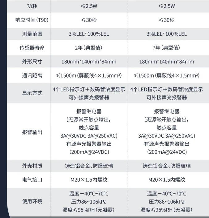  海灣工業隔爆可燃氣體探測器技術參數